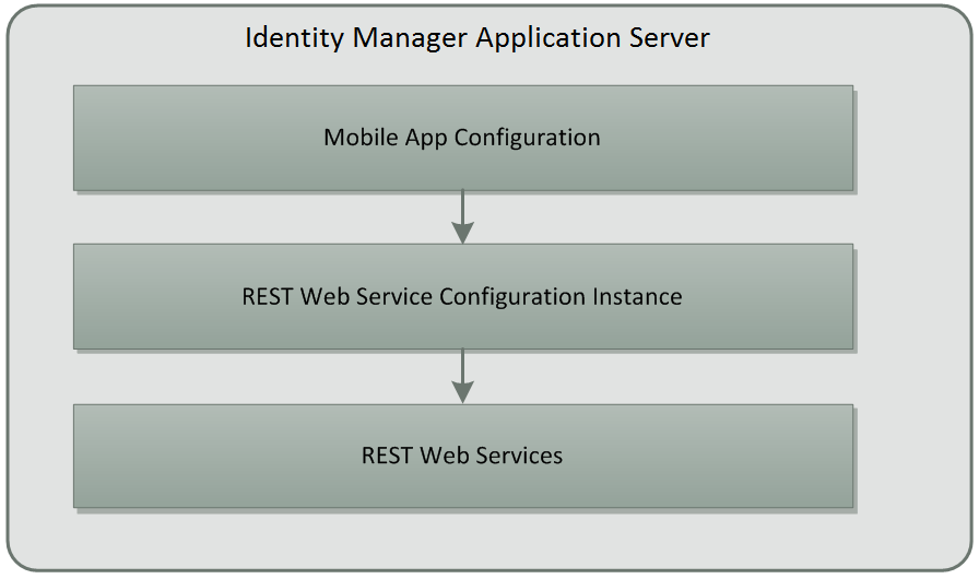 Mobile Application architecture