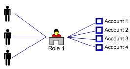 One provisioning role can assign multiple accounts to multiple users.